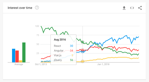 Interest in frameworks over time